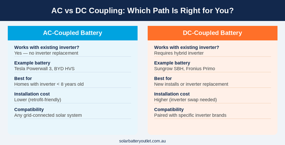 AC vs DC Coupling Comparison—Choosing the right retrofit path for NSW homeowners