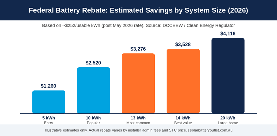 Federal Battery Rebate estimated savings by system size, 2026