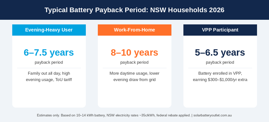 Typical battery payback period for NSW households in 2026