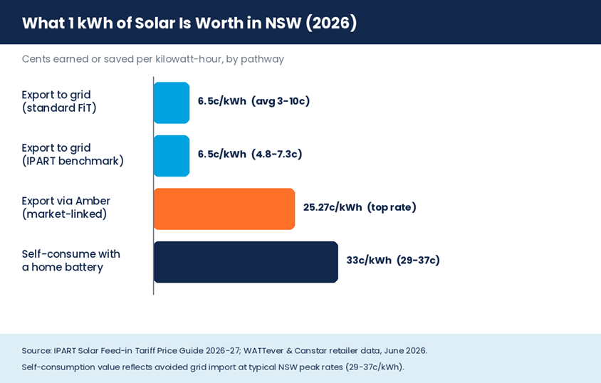 Cents earned or saved per kWh across NSW solar pathways, June 2026