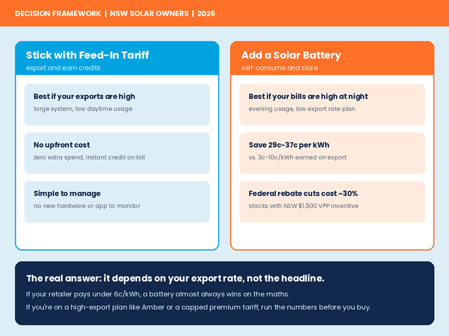 A simple decision framework for NSW solar households, 2026.