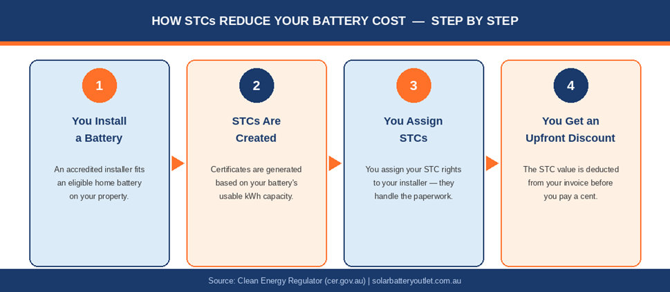 How STCs reduce your solar battery cost 