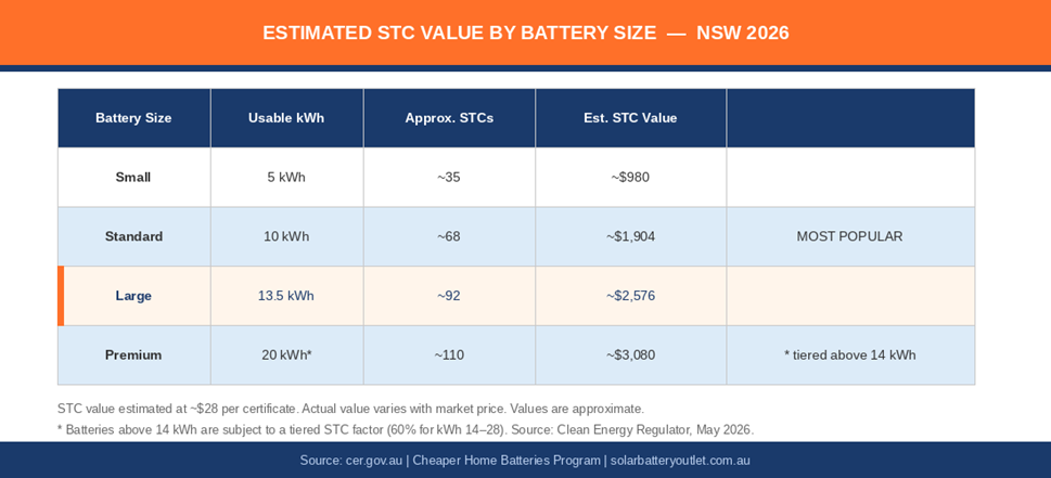 Estimated STC value by battery size NSW 2026- Comparison