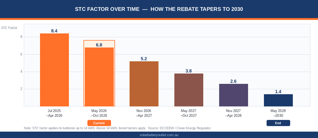 STC factor decline timeline 2025 to 2030 — bar chart showing how the solar battery rebate tapers over time in Australia
