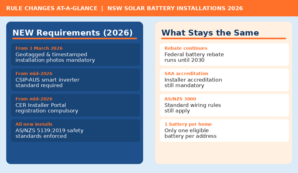 Solar Battery Installations 2026