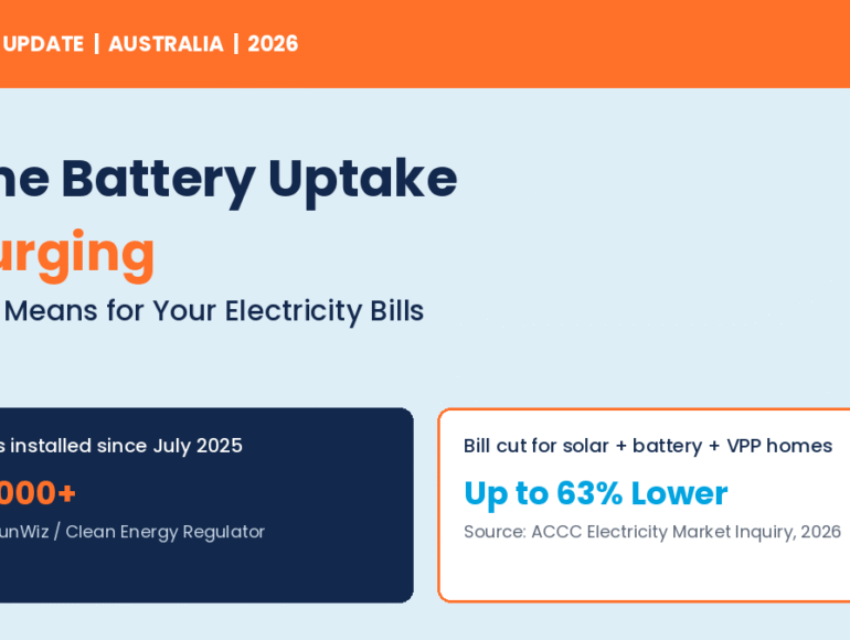 Home battery uptake in Australia is surging