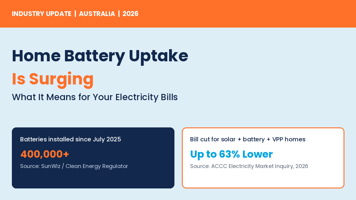 Home battery uptake in Australia is surging