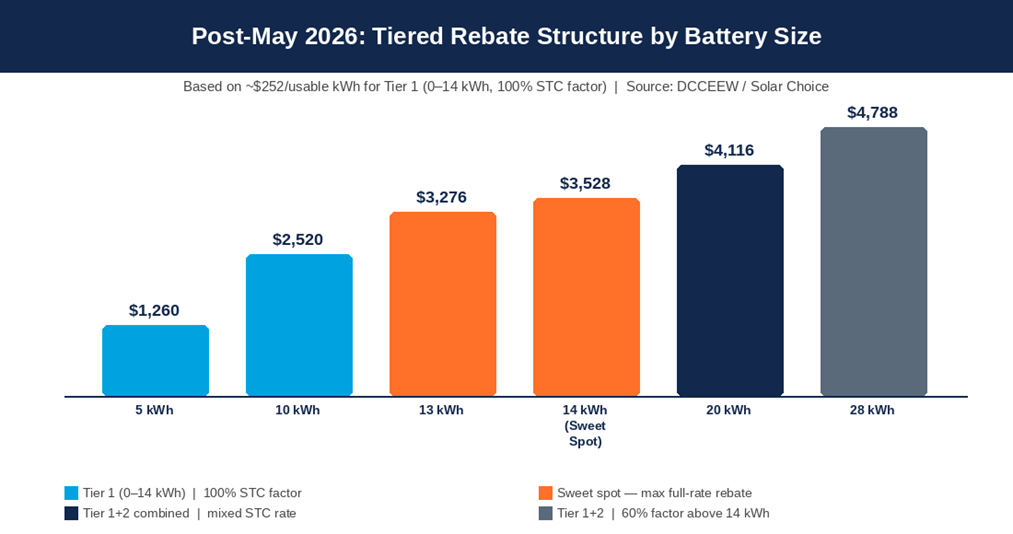 Post-May 2026 tiered federal battery rebate by system size