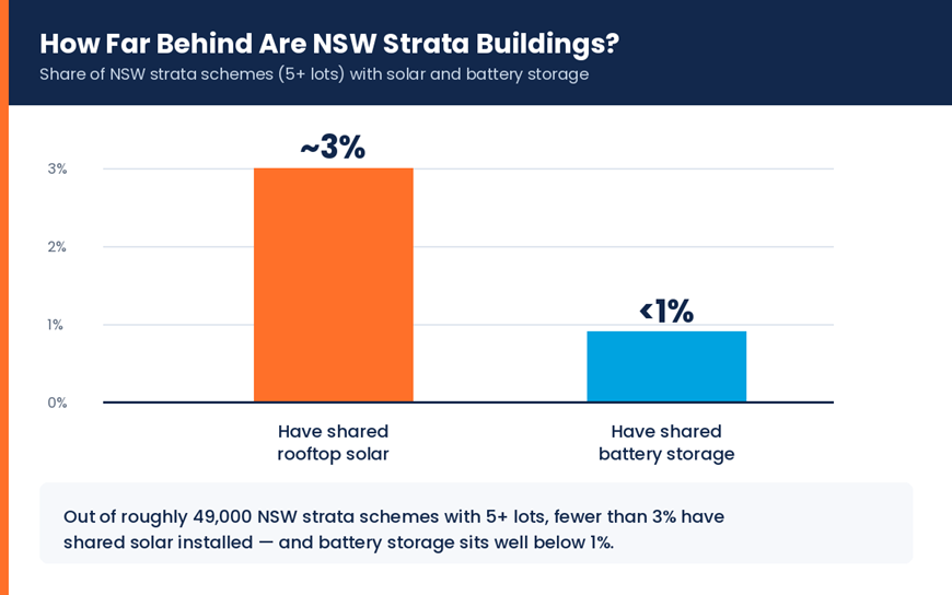 3% of NSW strata schemes have shared solar and under 1% have shared battery storage