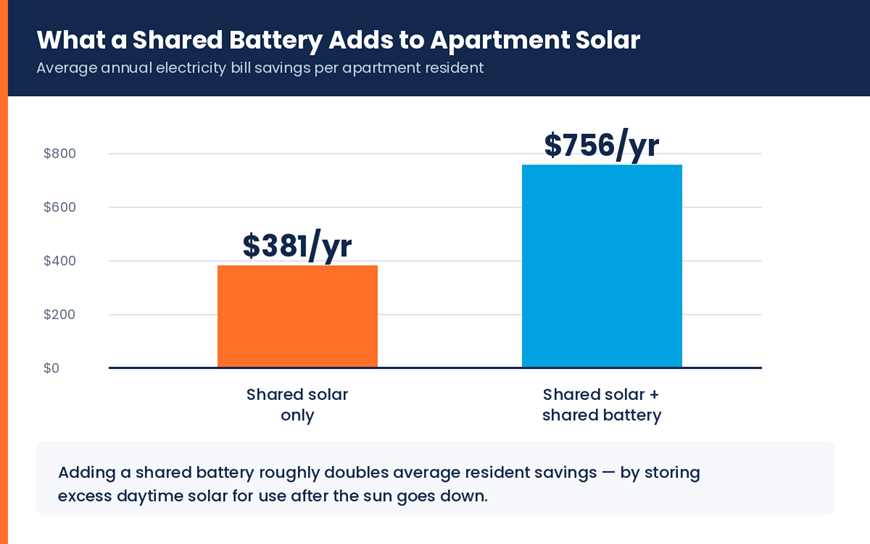 $381 average annual savings from shared solar only to $756 with shared solar plus battery storage