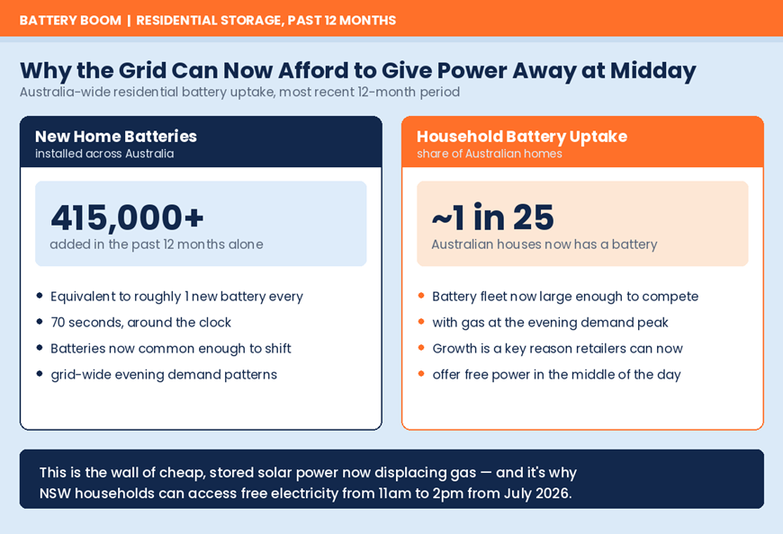 Two stat cards showing 415,000+ new home batteries added in the past 12 months and roughly 1 in 25 Australian homes now having a battery