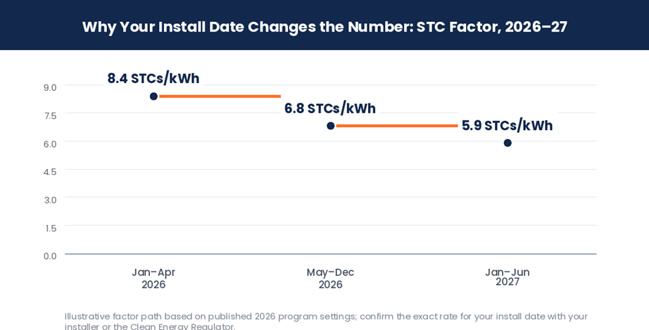 Timeline chart showing the federal STC factor declining from 8.4 to 6.8 to 5.9 STCs per kWh between 2026 and 2027