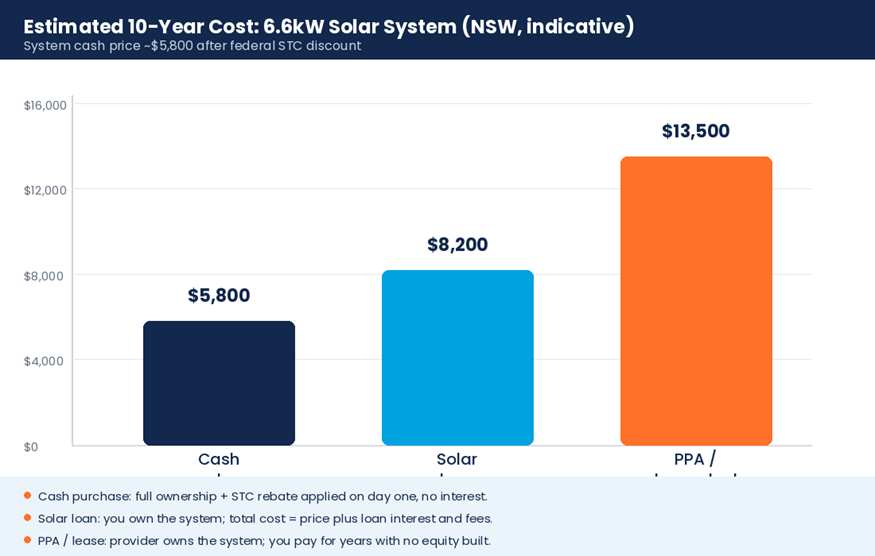 10-year indicative cost comparison for a 6.6kW NSW solar system: cash purchase, solar loan, and PPA/lease.