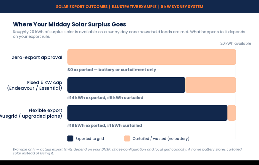 Where midday solar surplus goes under different export rules