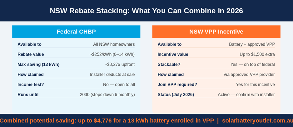 NSW rebate stacking 2026 — combining the federal Cheaper Home Batteries Program with the NSW VPP incentive