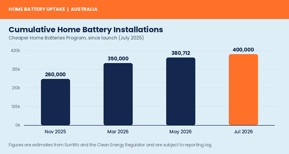 Cumulative home battery installations under the Cheaper Home Batteries Program