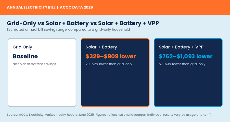 Estimated annual bill saving range by household setup (ACCC, 2026)