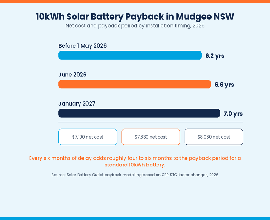 10kWh solar battery payback in Mudgee