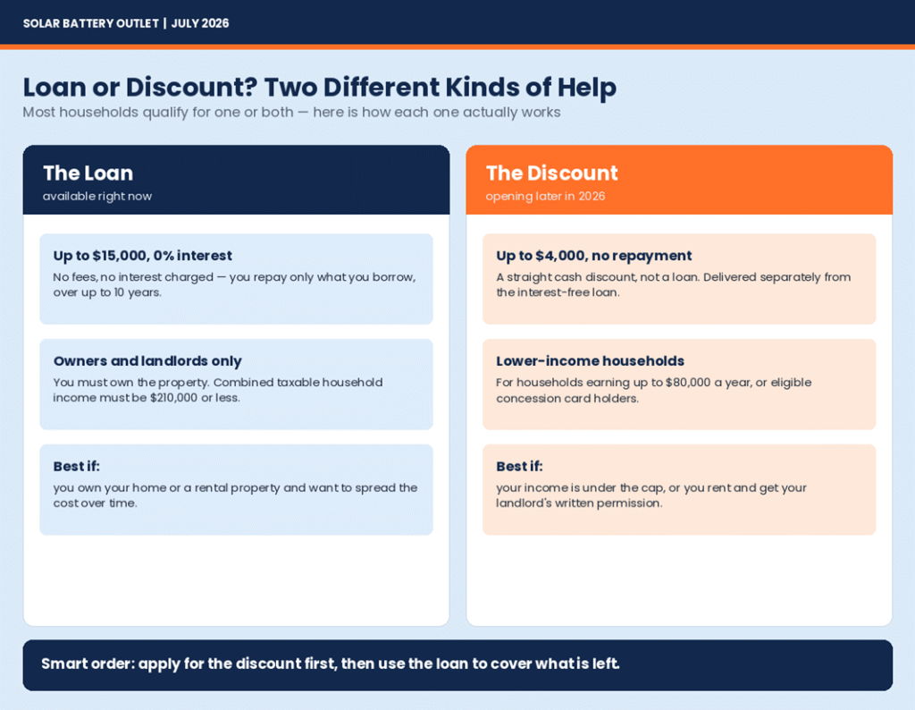 Loan or Discount