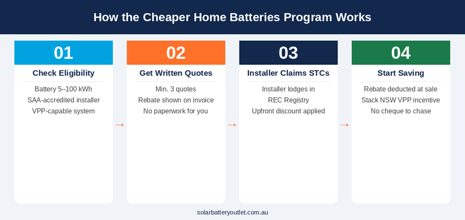 How the Cheaper Home Batteries Program works — 4 steps from eligibility check to start saving for NSW homeowners 2026