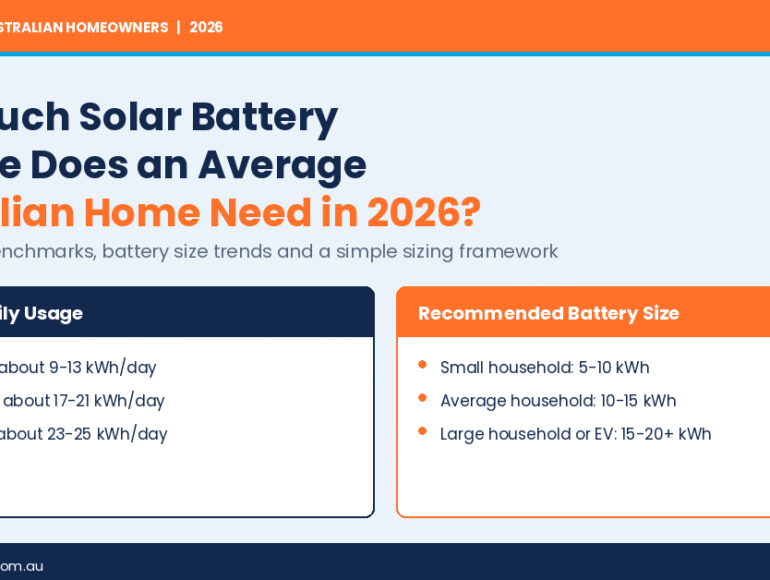 average daily electricity usage and recommended solar battery size for Australian homes in 2026
