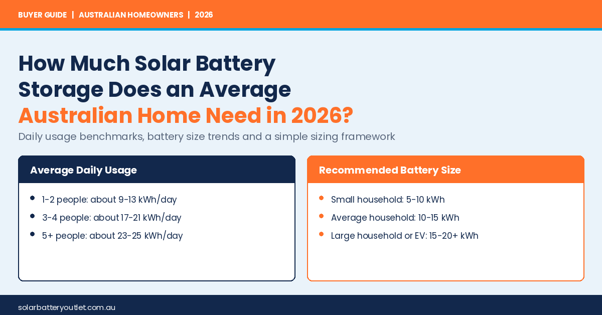 average daily electricity usage and recommended solar battery size for Australian homes in 2026