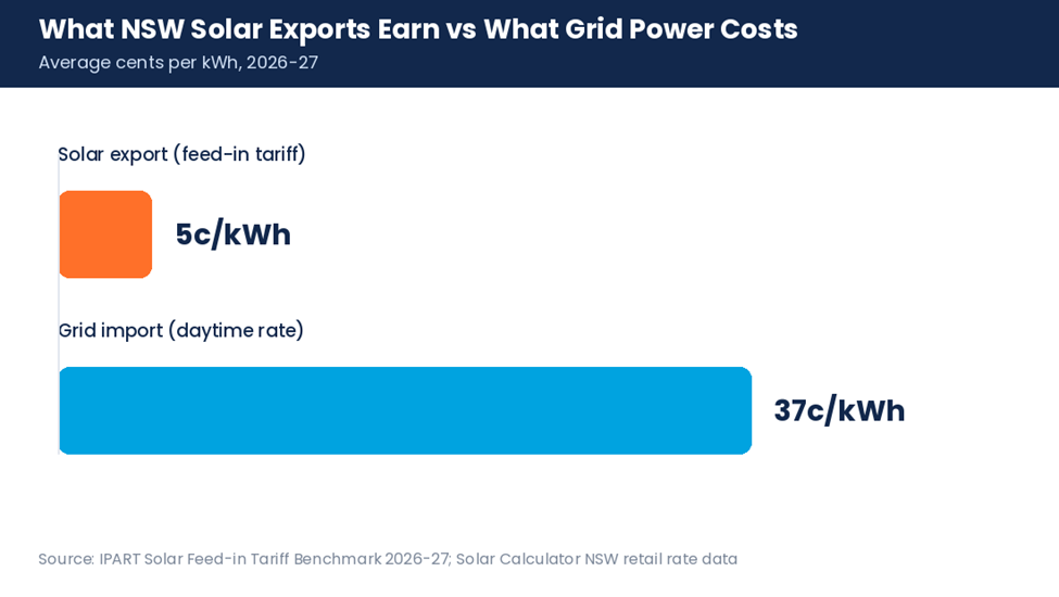 Bar chart comparing the NSW solar feed-in tariff (about 5 cents per kWh) with the grid import rate (about 37 cents per kWh)