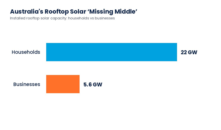 Households have installed roughly four times more rooftop solar capacity than businesses — the gap the SRES expansion is designed to close.