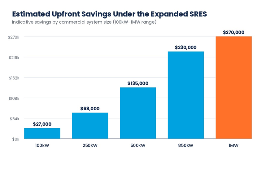 Estimated upfront savings under the expand SRES