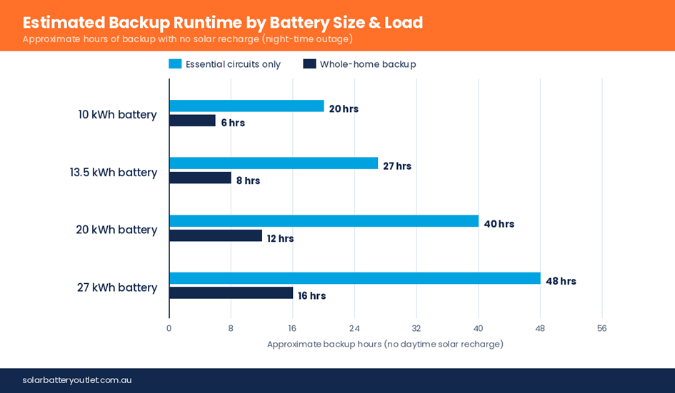 Estimated backup runtime by battery size and load tier — Solar Battery Outlet