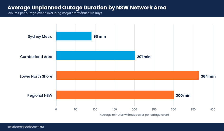 Average unplanned outage duration by NSW network area