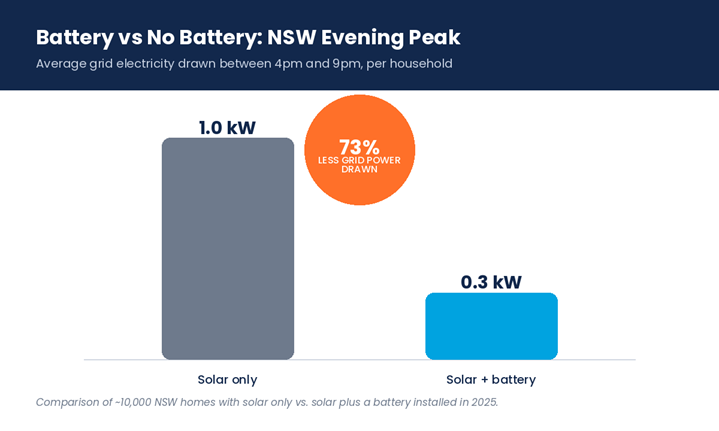 NSW evening peak (4pm–9pm) grid electricity drawn, battery vs no battery, based on AEMO analysis