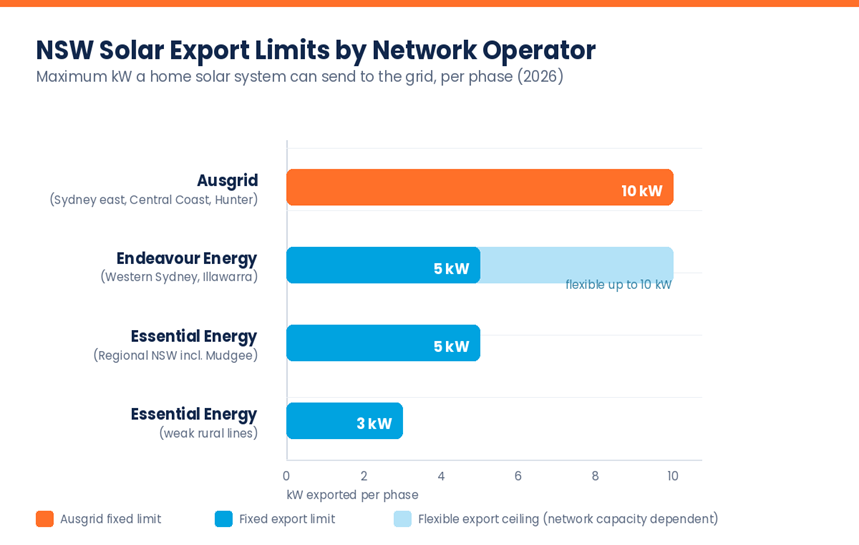 NSW solar export limits by network operator: Ausgrid, Endeavour Energy and Essential Energy