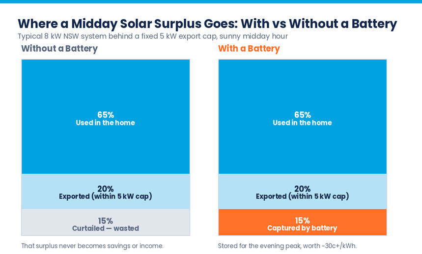 Where a midday solar surplus goes, with and without a home battery, on a 5kW NSW export cap