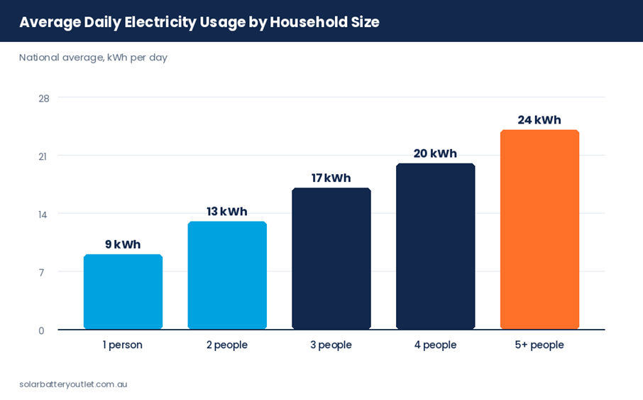 Bar chart showing average daily electricity usage in kWh by household size in Australia