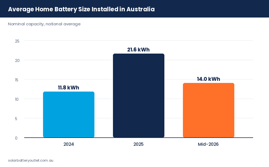 home battery size installed in Australia from 2024 to 2026