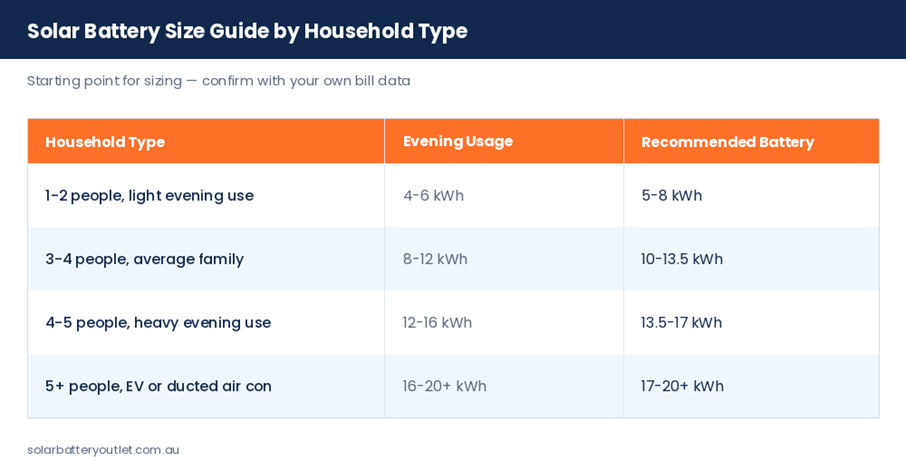 solar battery size by household type and evening electricity usage