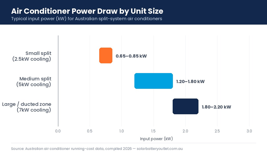 air conditioner input power draw in kW by unit size for Australian split systems