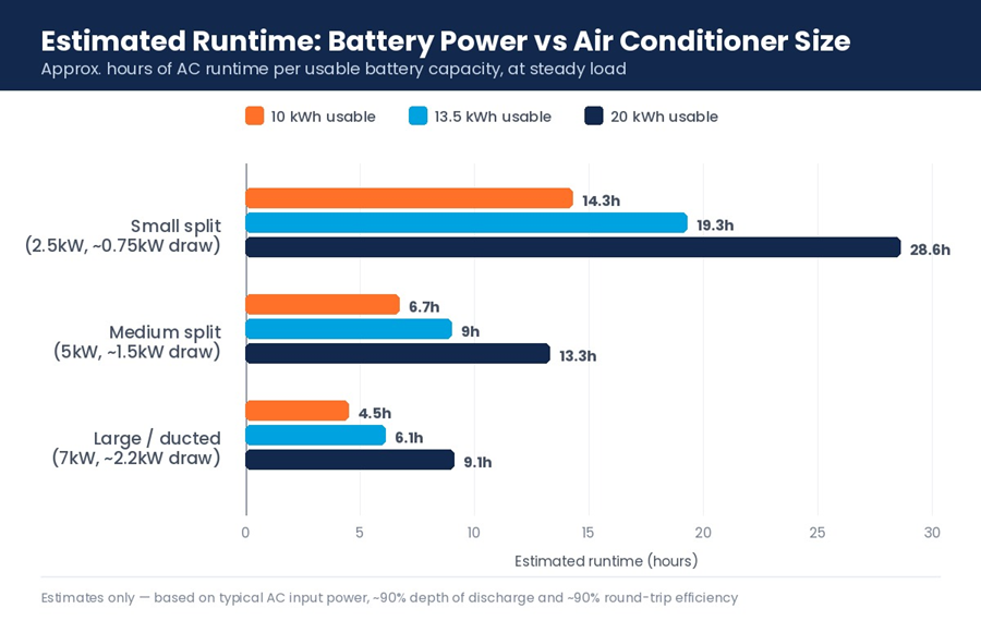 estimated air conditioner runtime in hours for 10kWh, 13.5kWh and 20kWh usable solar batteries