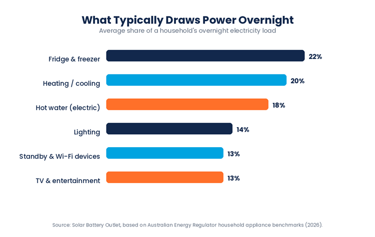 What Typically Draws Power Overnight — average share of a household's overnight electricity load