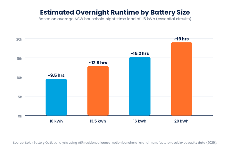 Estimated Overnight Runtime by Battery Size — 10kWh, 13.5kWh, 16kWh and 20kWh compared