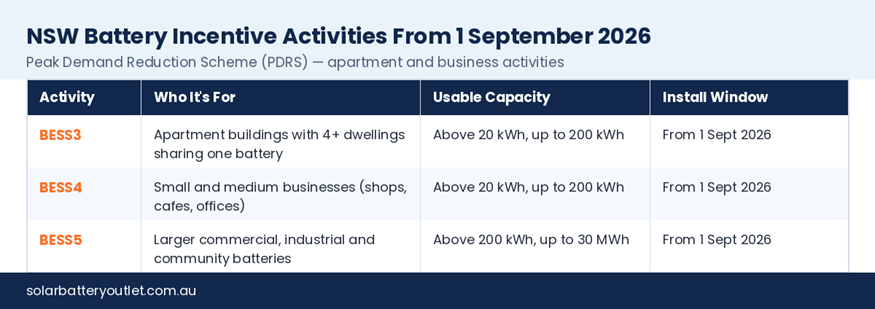 NSW battery incentive activities from 1 September 2026