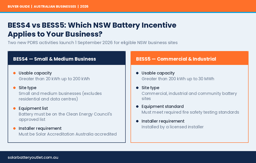 BESS4 and BESS5 NSW business battery incentive eligibility criteria
