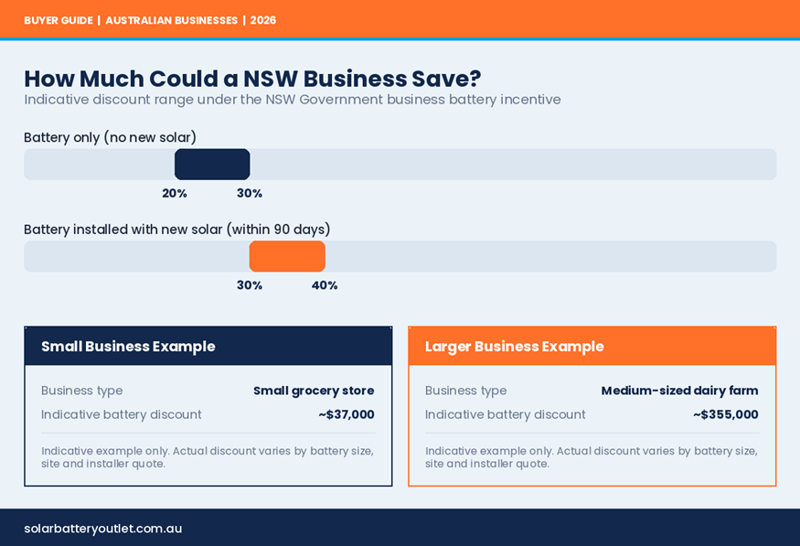 Indicative NSW business battery discount percentages and savings examples for 2026