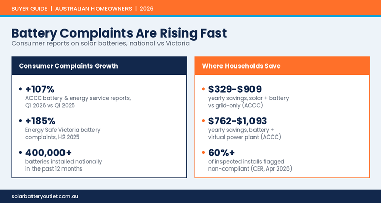 Complaint growth vs household savings — sourced from the ACCC and Clean Energy Regulator, 2026
