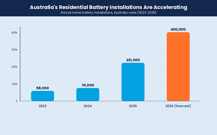 Australia's residential battery installations rising from 58,000 in 2023 to a forecast 400,000 in 2026