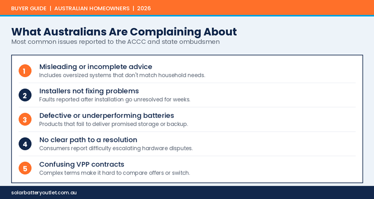 The five most common battery complaints reported to the ACCC and state ombudsmen.