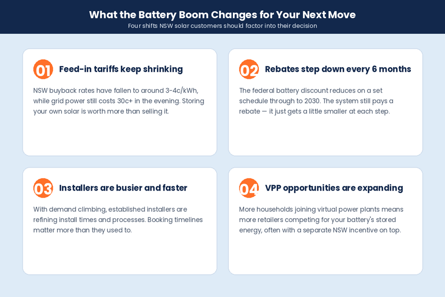 four ways rising battery sales change the decision for NSW solar customers