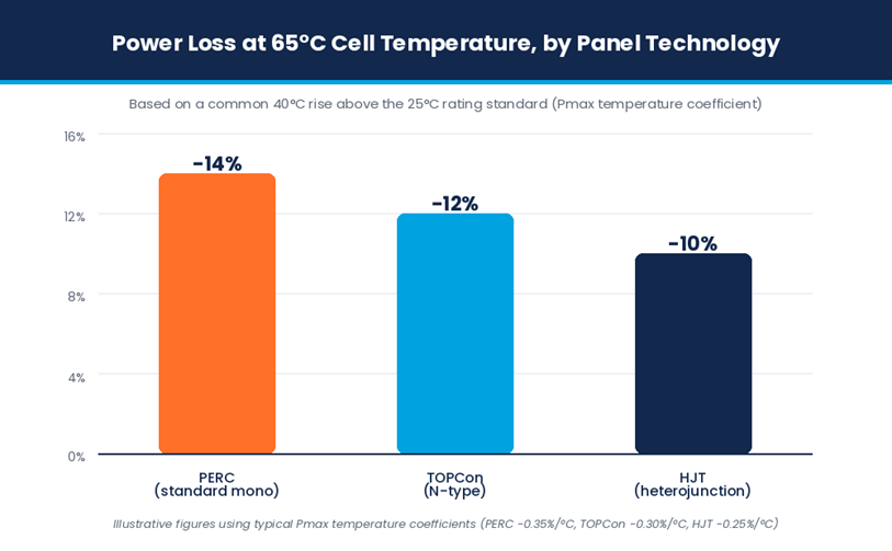 Estimated power loss at 65°C cell temperature, by common panel technology used in Australian installs