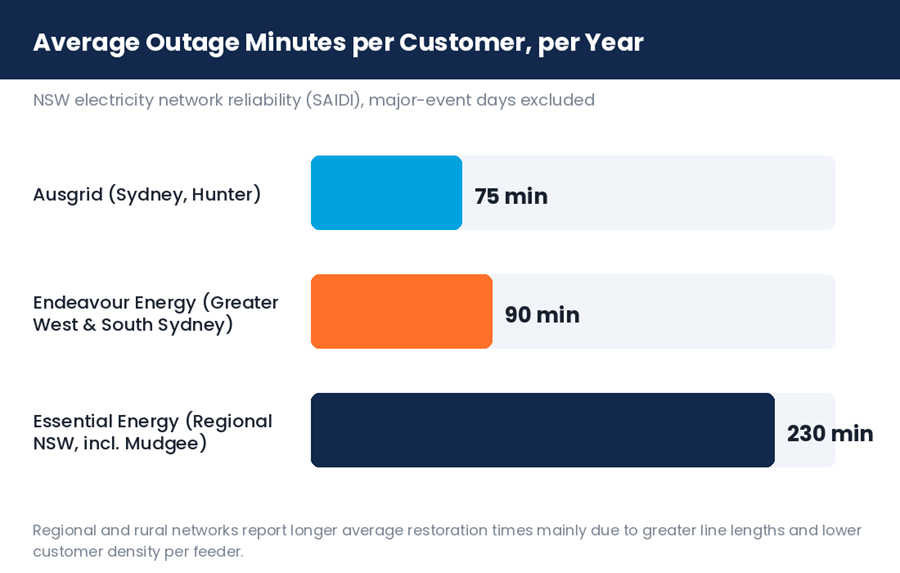 Average power outage minutes per customer per year across NSW electricity networks Ausgrid Endeavour Essential Energy
